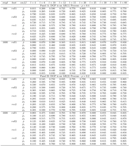 Table 2: Finite Sample Properties: Rolling and Recursive PEE Bootstrap: Part II(∗)