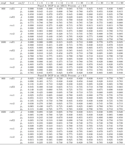 Table 3: Finite Sample Properties: Rolling and Recursive PEE Bootstrap: Part III(∗)