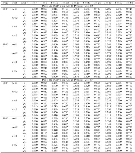 Table 4: Finite Sample Properties: Rolling and Recursive PEE Bootstrap: Part IV(∗)