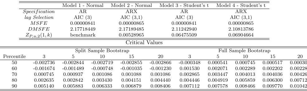 Table 5: Comparison of Autoregressive Inﬂation Models with and Without Unemployment Using SIC(∗)