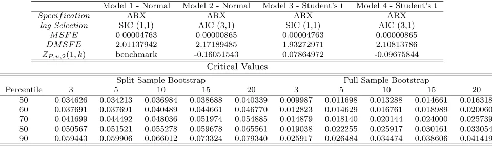 Table 7: Comparison of Autoregressive Inﬂation Models Using SIC and AIC(∗)