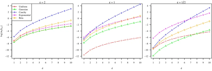 Figure 2: Eﬀect of the distribution of the design points, d, and ϵ on the logarithm of the asymptoticvariance of our estimator for d