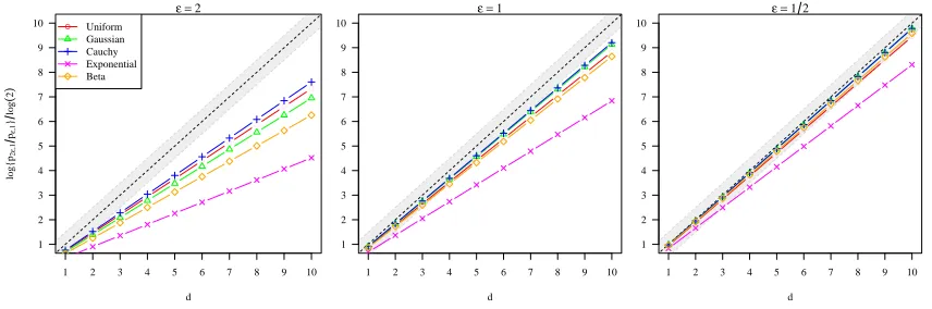 Figure 3: Eﬀect of the distribution of the design points, d, and ϵ on {log p2ϵ,1 − log pϵ,1}/ log(2)