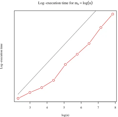Table 2: Average execution times for the algorithm. For each combination of n and sequence mn, therespective entry in the table speciﬁes how many times larger the execution time of the algorithmis compared to using mn = log(n)