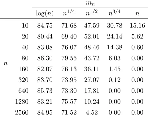 Table 3: Percentage of the 105 runs where the true value of d is within 2 standard deviations of dˆn.