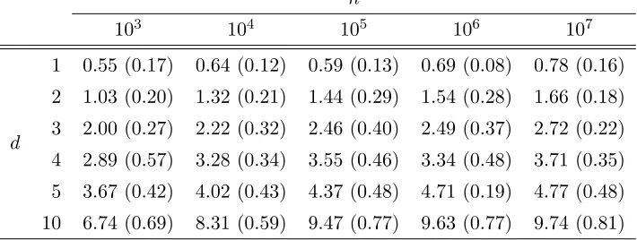 Table 5: This table contains the results of repeating the experiment from the previous section, but wecompensate for the bias by considering a multiplicative correction.