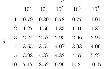 Table 6: This table contains the results of repeating the experiment from the previous section, but insteadusing the true underlying function gϵ(d) that maps d to the ratios p2ϵ,1/pϵ,1.