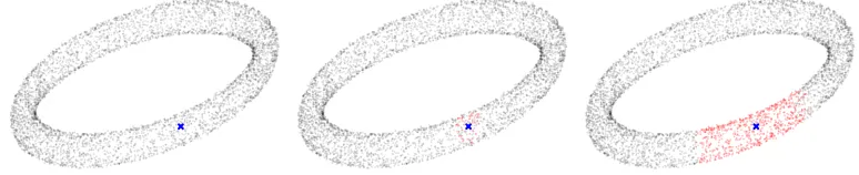 Figure 1: Design points sampled uniformly on a torus, with noise. Design points within an ϵ distance(increasing from left to right) of a ﬁxed design point are coloured red.