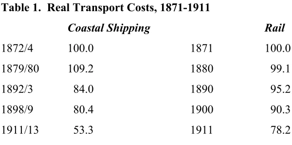 Table 1.  Real Transport Costs, 1871-1911 