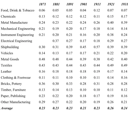 Table 4.  Localization Indices, 1871-1931 