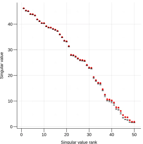 Figure 1: Singular value accuracy of ARSVD. Simulation results comparing estimation accuracyof singular values for ARSVD versus SVD on pseudo-random matrices of dimensionn = 1, 000 and p = 1, 000