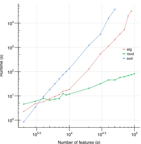 Figure 2: Comparison of three spectral methods. We compare RSVD, SVD, and eig. The x-axisindexes matrix size as p and the y-axis is the runtime in seconds