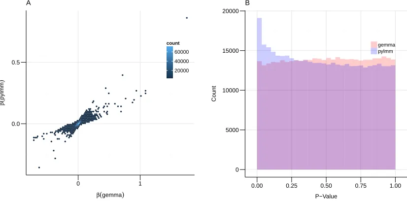 Figure 5: Comparison of pylmm and GEMMA. A) A scatter plot of the β -values for GEMMAon the x-axis versus the β -values for pylmm on the y-axis