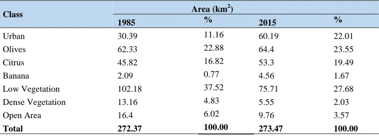 Table 2. Land use and land cover per class area for 1985 and 2015 