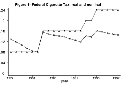 Figure 1- Federal Cigarette Tax: real and nominal