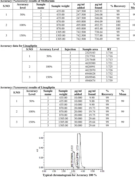 table. The measured value was obtained by recovery test. Spiked amount of both the drug were compared against the recovery amount