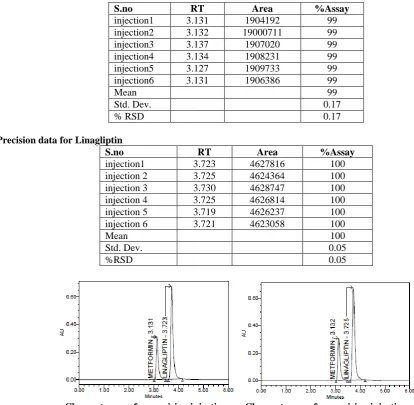 table. % RSD of peak areas was calculated for various  5. LINEARITY 