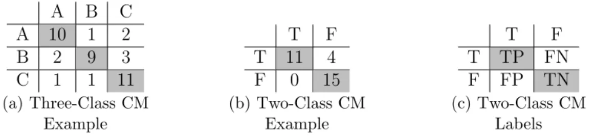 Figure 3.1: Confusion matrix examples and labels. Rows represent ground-truth and columns represent predicted classes