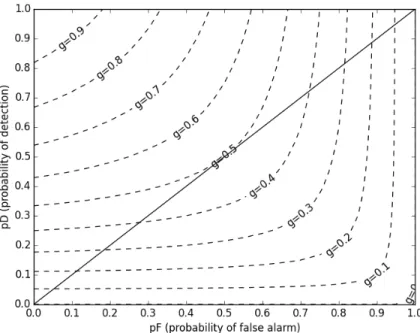 Figure 3.2: g contours as a function of pD, pF. The solid line represents the line of no information, the expected performance from random guess.