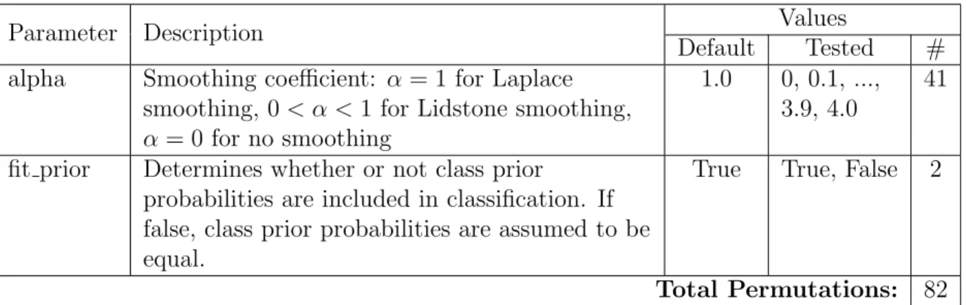 Table 3.3: Sci-kit Learn Multinomial Naive Bayes Parameters