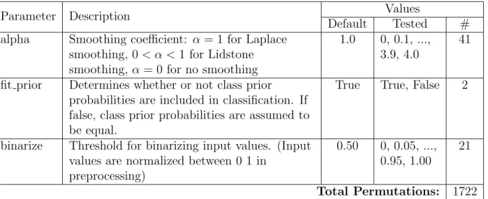 Table 3.4: Sci-kit Learn Bernoulli Naive Bayes Parameters