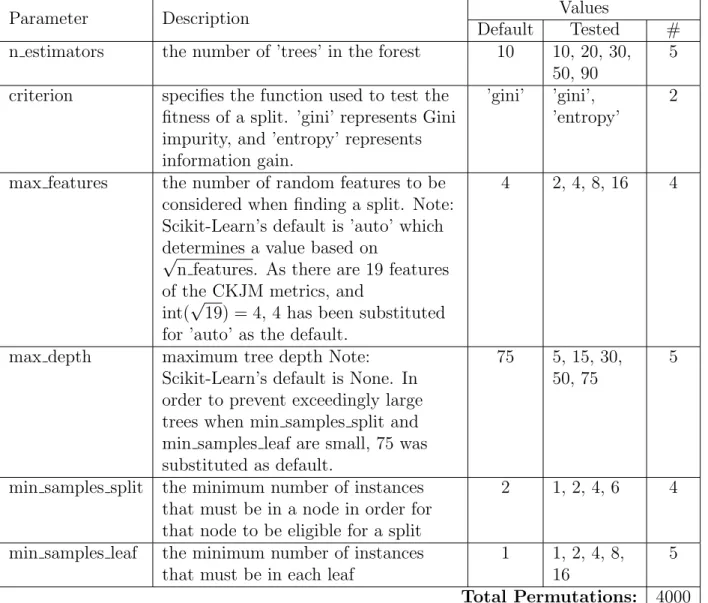 Table 3.6: Sci-kit Learn Random Forest Parameters