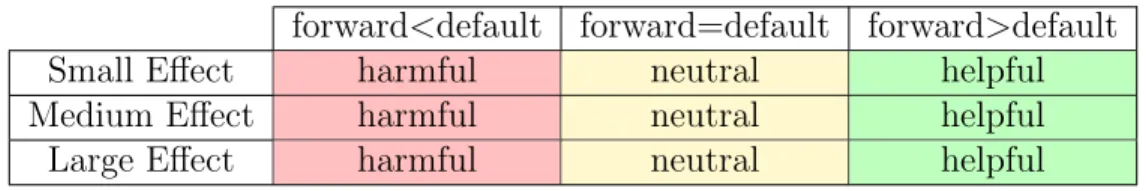 Table 3.8: Cohen ’88 Effect Sizes Effect Size ”Small” ”Medium” ”Large”