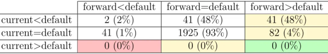 Table 4.1: Version-Forward Learning Outcomes: Multinomial Naive Bayes Total Counts forward<default forward=default forward>default