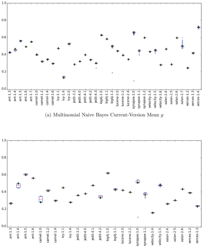 Figure 4.1: Multinomial Naive Bayes Mean g Box Plots. The g value for each tuning is averaged across all 25 cross-validation sub-trials
