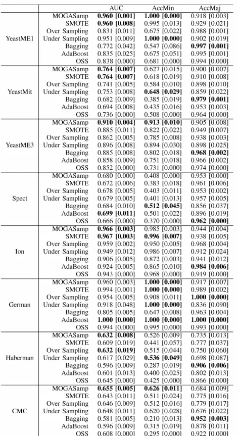 TABLE II:  AUe  and classification accuracy  of the Minority  and Majority  classes  (average and standard deviation) using different  resampling  and  classification  techniques 