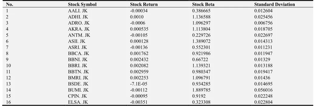 Table 2. Stock Return, Stock Beta, and Standard Deviation. 
