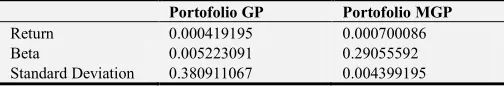 Table 4. Return, Beta, and Standard Deviation Portofolio with Meta Goal Programming. 