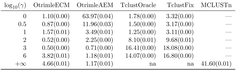 Table 3: Monte Carlo averages, with standard errors in parenthesis, of misclassiﬁcationrates (%) for the AsyNoise sampling design