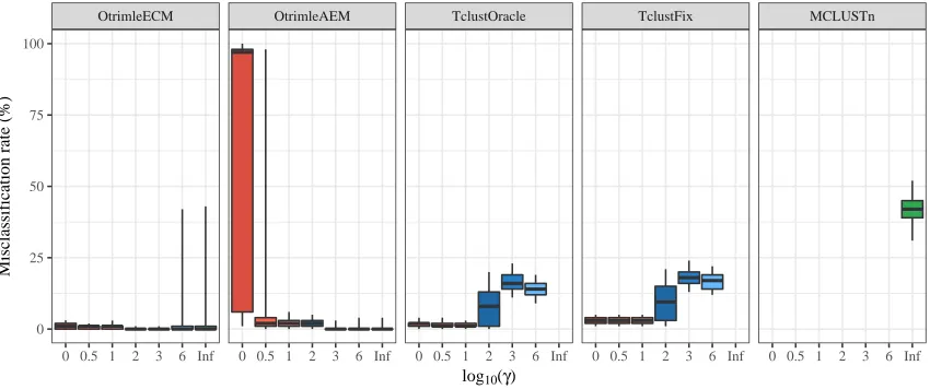 Figure 5: Modiﬁed boxplots of the Monte Carlo distribution of misclassiﬁcation rates for theAsyNoise design: whiskers coincide with (5%, 95%)–quantiles of the distribution.
