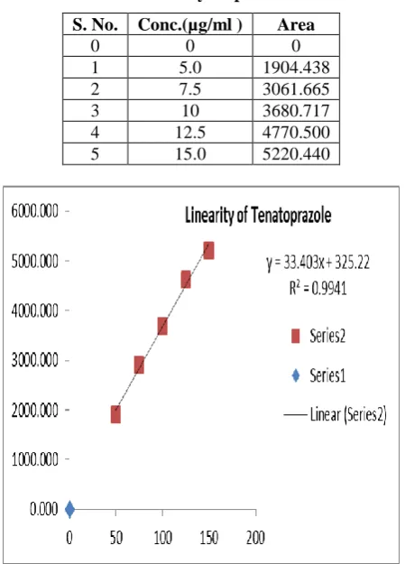 Table 4: Results of linearity response.   