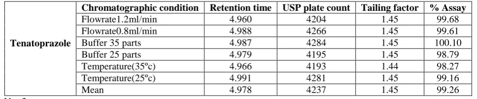 Table 6: Results of robustness studies.  