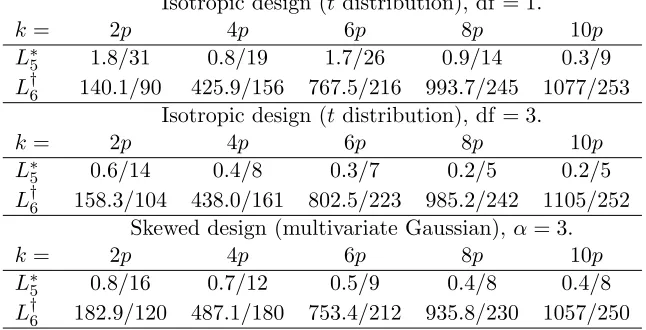 Table 2: Running time (seconds) / no. of iterations for L∗5 and L†6.