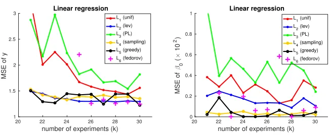 Figure 2: Results on real material synthesis data (n = 133, p = 9, 20 < k ≤ 30). Left: predictionerror ∥y − Xβ  ∥�22, normalized by dividing by the prediction error ∥y − Xβ �ols∥22 of theOLS estimator on the full data set; right: estimation errorβ ∥�−β �ol