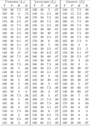 Table 3: Selected subsets of uniform sampling (Uniform), leverage score sampling (Levscore)and greedy method (Greedy) on the material synthesis dataset.