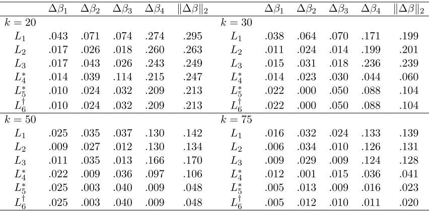 Table 4: Comparison of the “true” model β0 = [0.49; 0.30; 0.19; 3.78] and the subsampled estimatorsβ�for diﬀerent components of β 