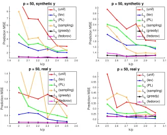 Figure 3: Plots of the ratio of mean square prediction error1n∥V �θ − y∥22 compared against theMSE of the full-sample OLS estimator1n∥V �θols − y∥22 on the Minnesota wind dataset.In the top panel response variables y are synthesized as y = V θ�ols + ε, whe
