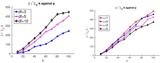 Figure 4: Empirical veriﬁcation of the rate of ∥π∗∥0. Left: isotropic design (t distribution); Right:skewed design (transformed multivariate Gaussian) with spectral decay λj ∝ j−α.