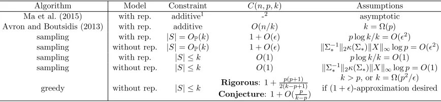 Table 1: Summary of approximation results. Σ∗ = X⊤diag(π∗)X, where π∗ is the optimal solu-tion of Eq