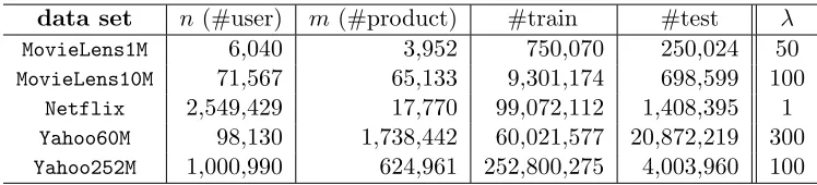 Table 1: Summary of the data sets used in matrix completion experiments. Here n is thetotal number of users, m is the number of products (movies or music), #train and#test are the number of ratings used for training and testing respectively.