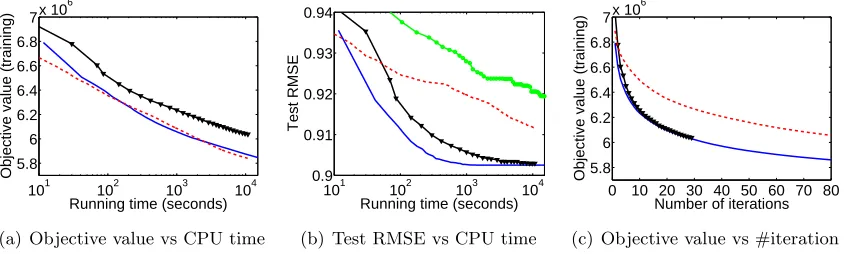 Figure 2: Matrix completion on MovieLens1M