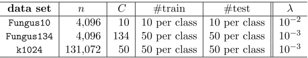 Table 2: Summary of the data sets used in multi-class classiﬁcation experiments. Here nis the number of features, C is the number of classes, #train and #test are thenumber of training and test images respectively.