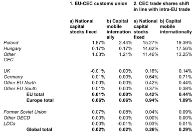 Table 7: Summary of results – change on 1997 base, calculated consumer utility. 