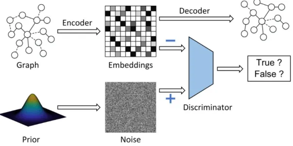 Figure 1: The main process of theGreat AAN consisting of two parts: (1) on the top line, the autoencoder for  node features embedding; (2) on the bottom line, the adversarial network for embedding representation data  distribution learning