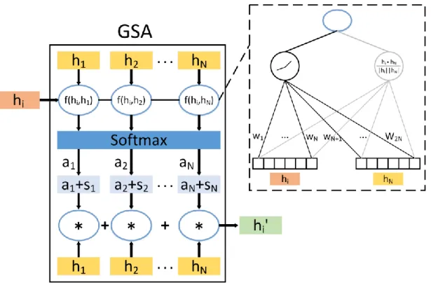 Figure 2: The Graph Shortest Path Length Attention Layer. 
