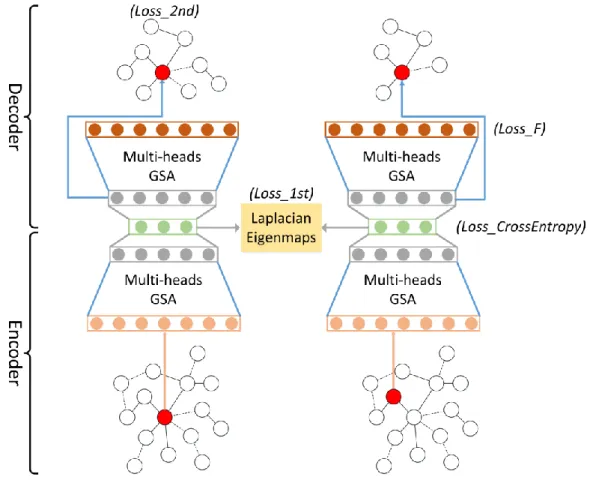 Figure 4: The Enhanced Attention Autoencoder. Each node features would be fed into the autoencoder whose  parameters are shared